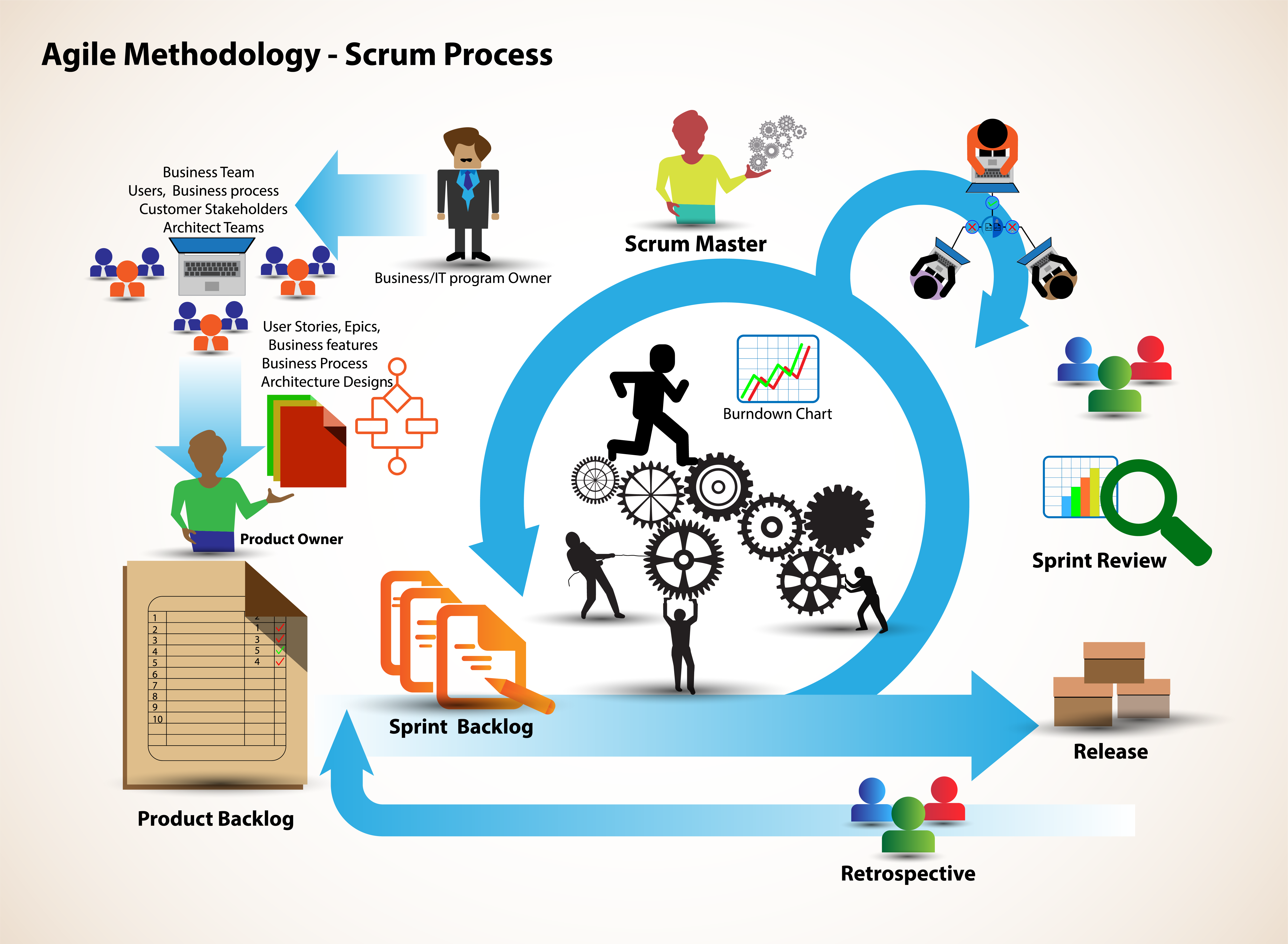 process scrum Agile
